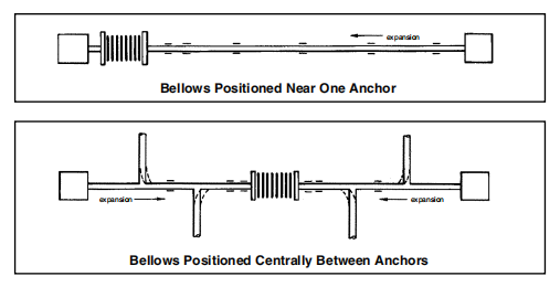 Bellows position