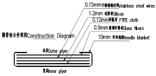 Fabric materials diagram